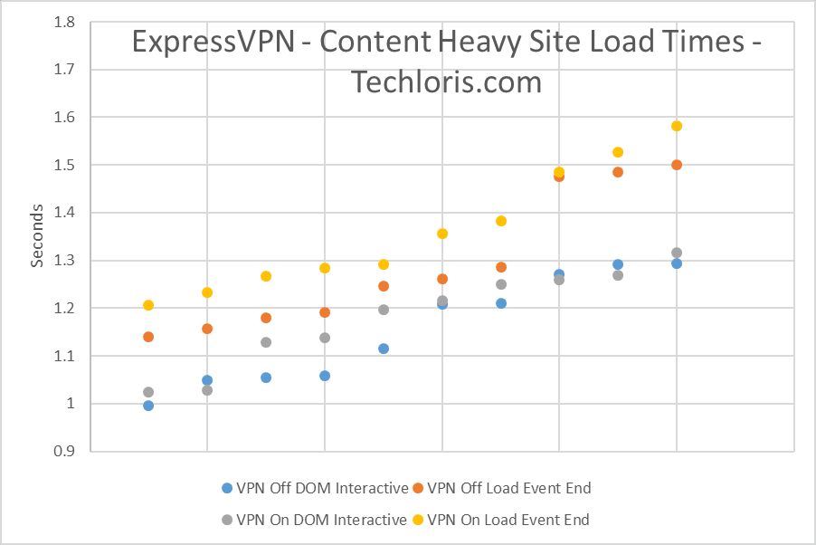 ExpressVPN SiteLoad Heavy